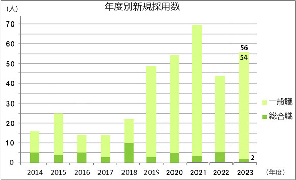 年度別新規採用数