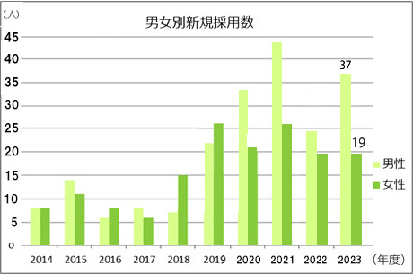 男女別新規採用数