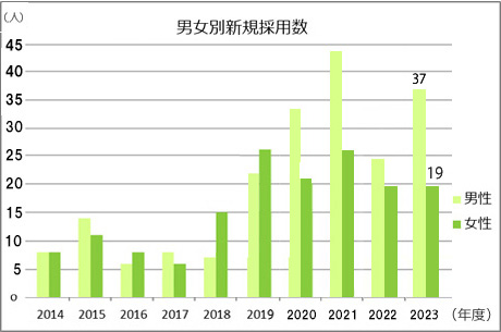 男女別新規採用数