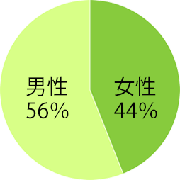 課長職以上内訳