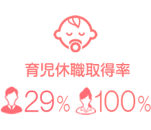 女性の育児休職取得率 100％